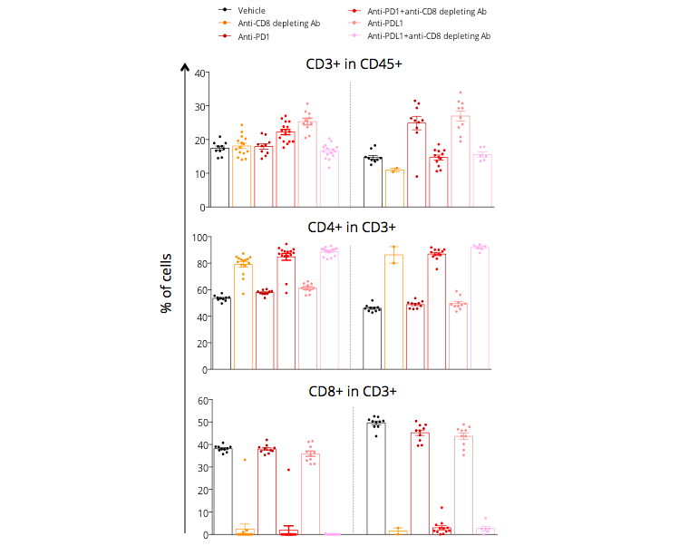 Involvement of CD8 T cells in the tumor growth control and in the response to PD1 and PDL1 antibodies
