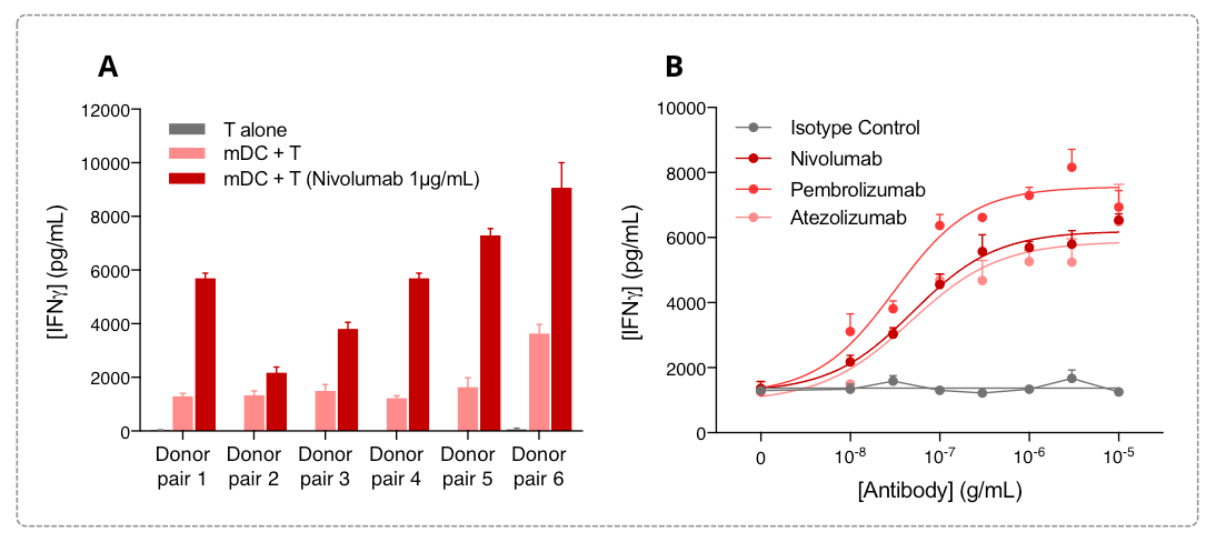 Cytokine release as a relevant surrogate for the immune cell subset function assessment on an in vitro platform of IO