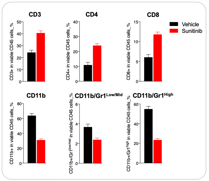 Sunitinib-mediated-efficacy-is-underpinned-by-a-decline-in-circulating-MDSCs-and-peripheral-T-cell-increase