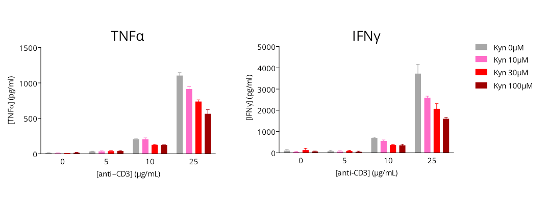 CRO cancer immunotherapy L-Kynurenine limits-CD4+ t cells in vitro services