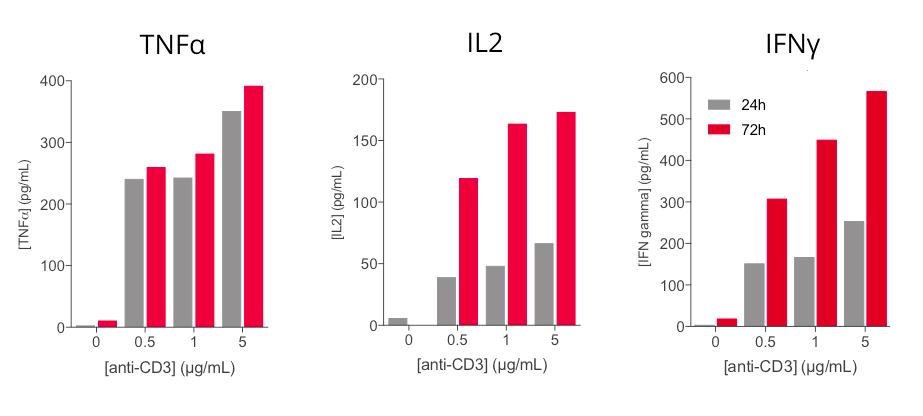 PBMC activation assay CRO immuno-oncology cytokine release