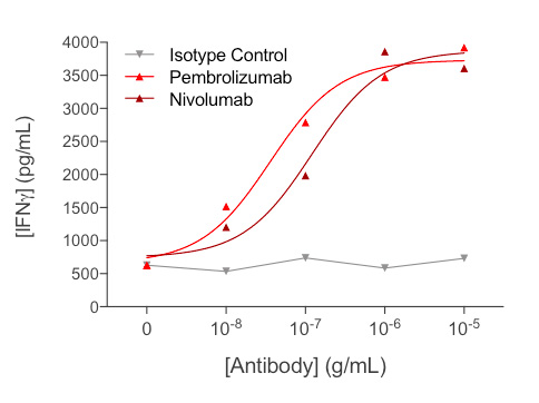 immune cell activation assays PD1 immune checkpoint inhibitors cancer immunotherapy