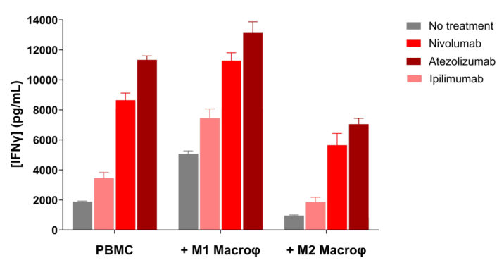 macrophage assay Immune checkpoint blockade M1 M2