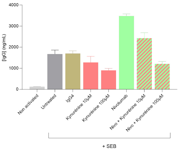 Tertiary Lymphoid Structures activation cell-based assay