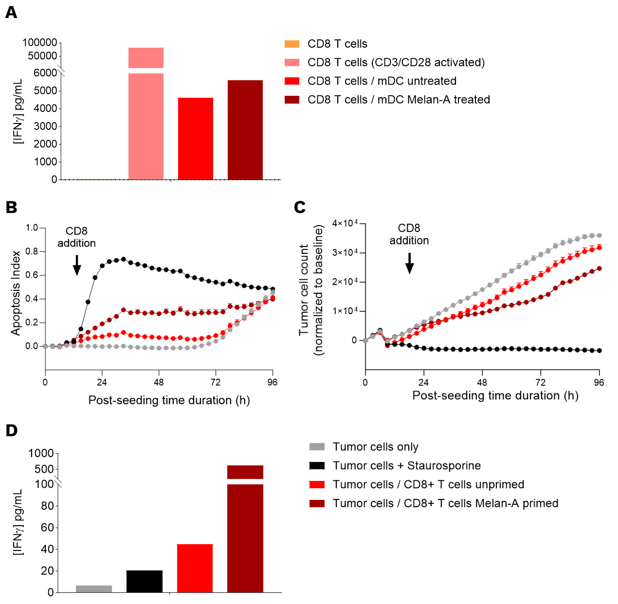 enhancement DC antigen presentation T cell killing assay