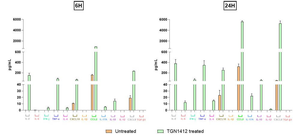 cytokine release-syndrome assay in vitro cytokine storm