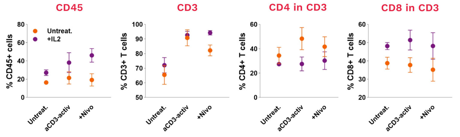 Functional immune modulation in immune-containing TNBC PDTOs: anti-CD3 stimulation and nivolumab modulate the CD45, CD3, CD4 and CD8 compartments