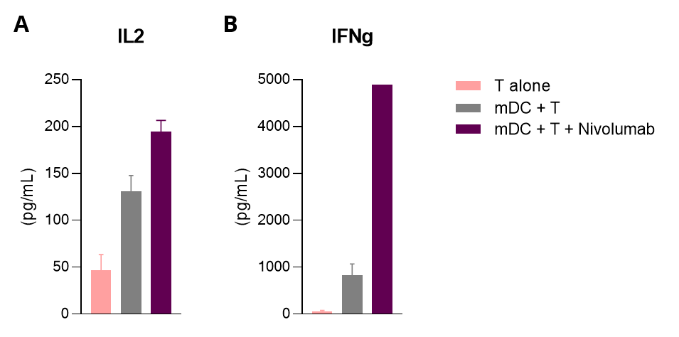 MLR assay data — PD-1 blockade with nivolumab increases IL-2 and IFN-γ release in allogeneic mDC/CD4+ T-cell co-culture