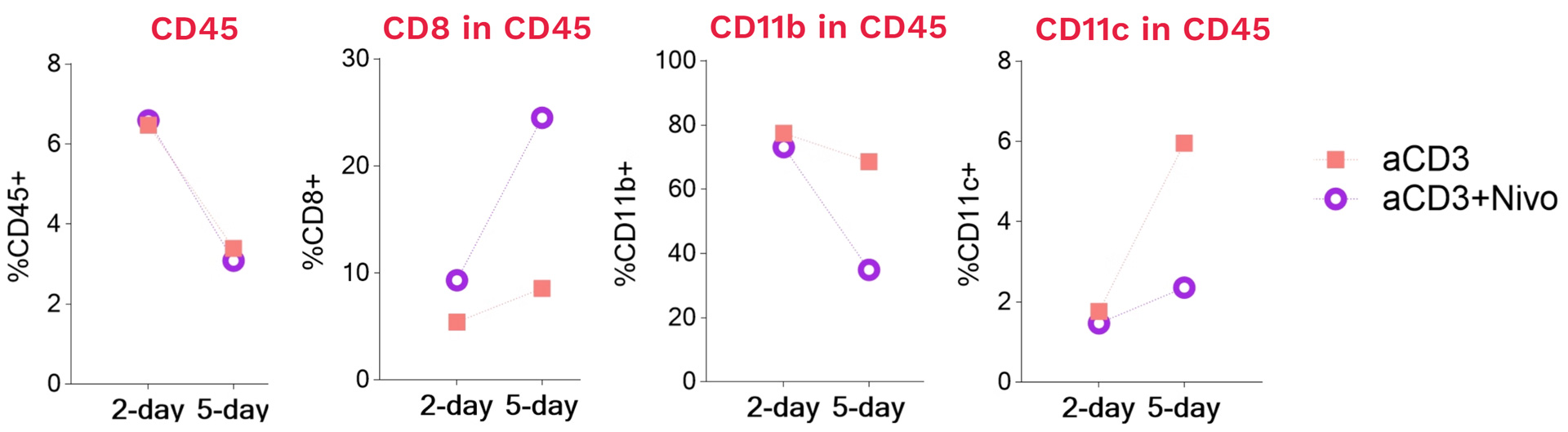 Immune modulation in intact CRC patient-derived tumor fragments: anti-CD3 and anti-CD3 + nivolumab shift the CD45, CD8, CD11b and CD11c compartments across 2- and 5-day windows