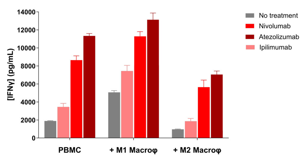 Checkpoint blockade increases IFN-γ responses in PBMC co-cultures with M1-like and M2-like macrophages
