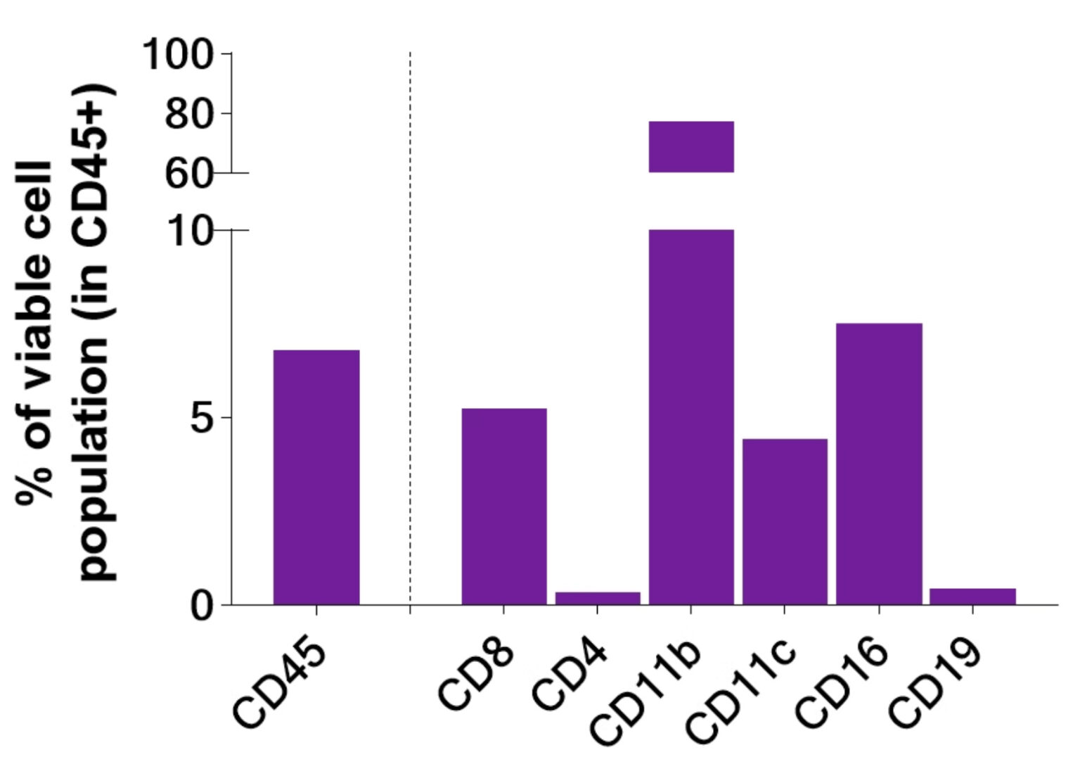 Flow cytometry of a CRC patient-derived tumor fragment resolving the native immune infiltrate: T cells (CD8, CD4), myeloid cells (CD11b, CD11c), NK cells (CD16) and B cells (CD19), quantified as fractions of viable CD45⁺ cells