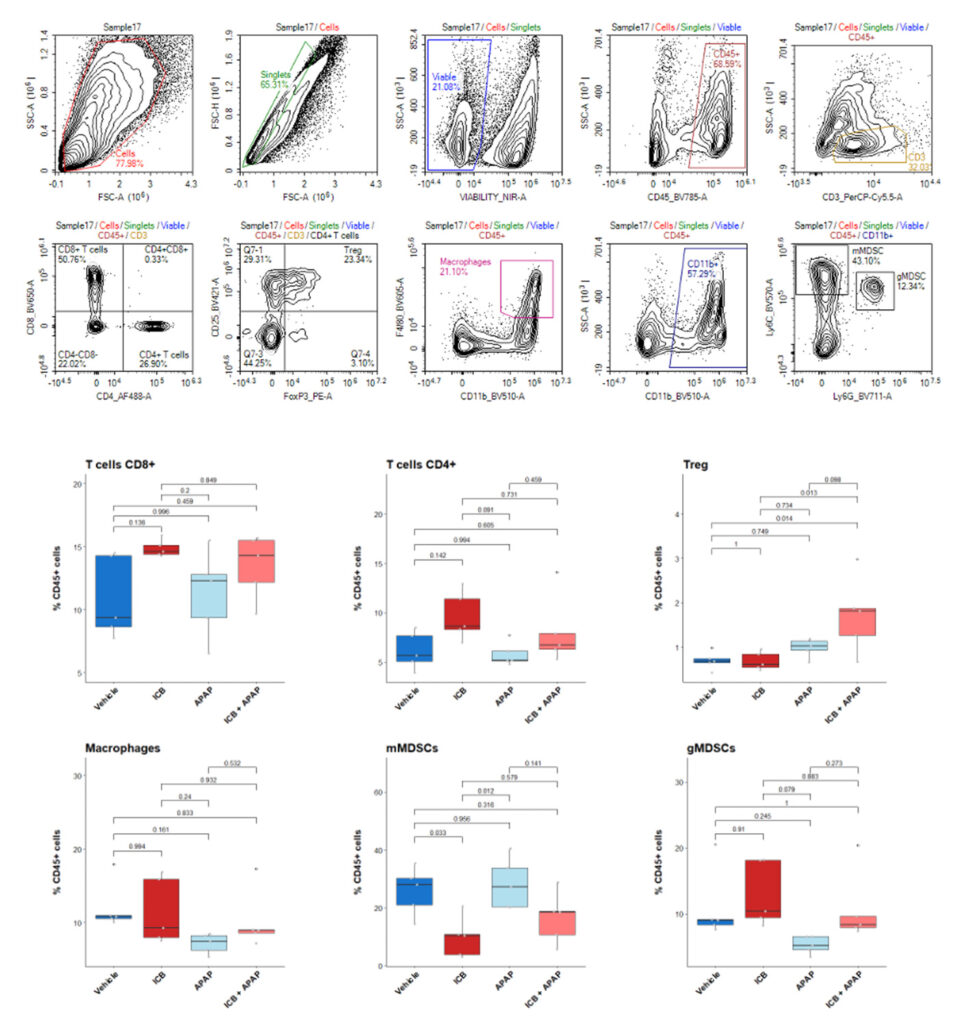 Acetaminophen reshapes the immune response to checkpoint blockade