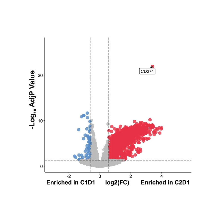 Volcano plot from an Olink plasma proteomics dataset analyzed by Explicyte