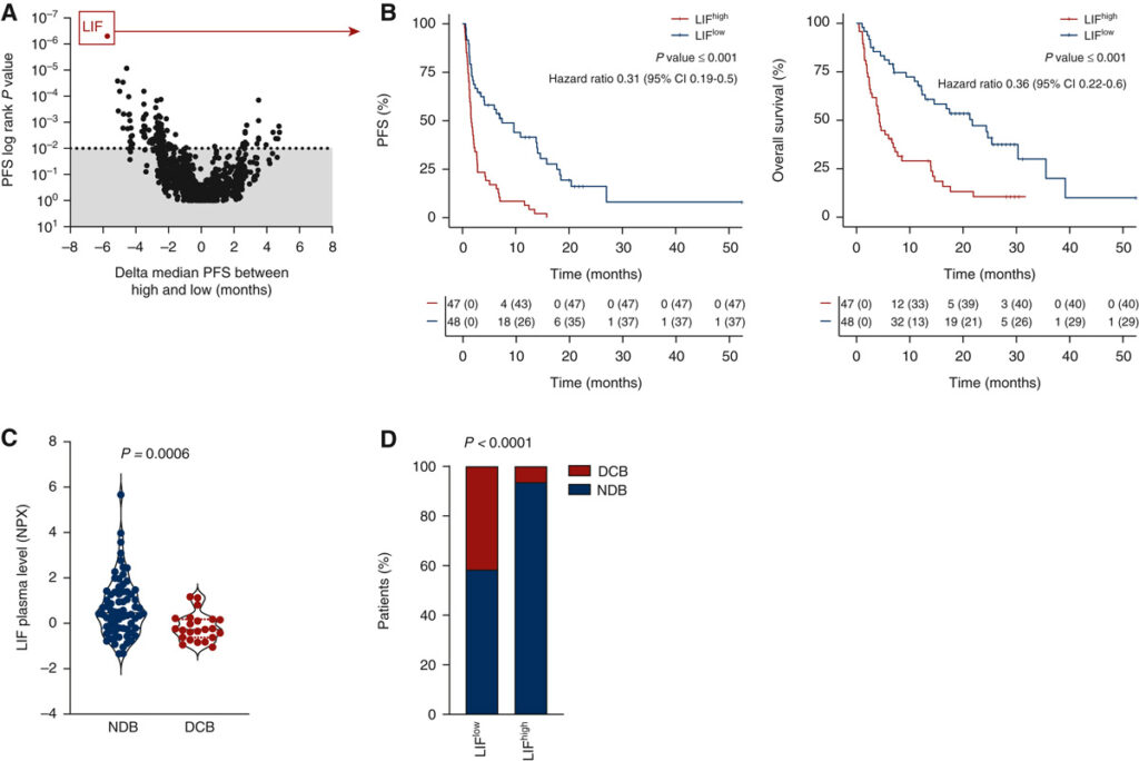 Plasma Olink proteomics analysis of LIF and immune-checkpoint blockade outcome
