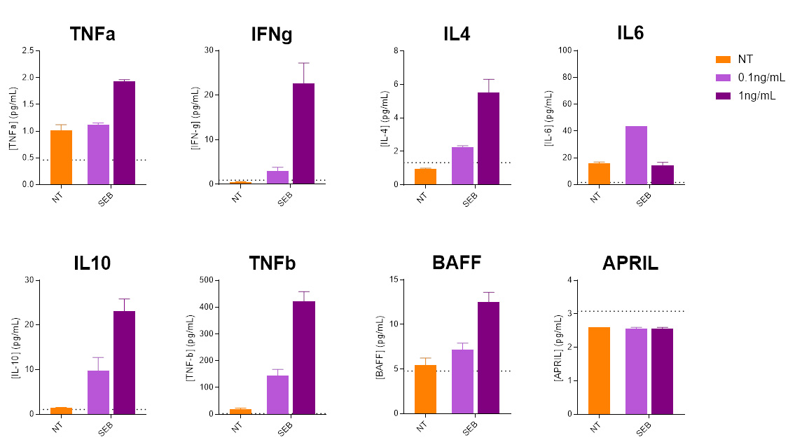 Cytokine profiling of human Tfh and memory B-cell co-cultures