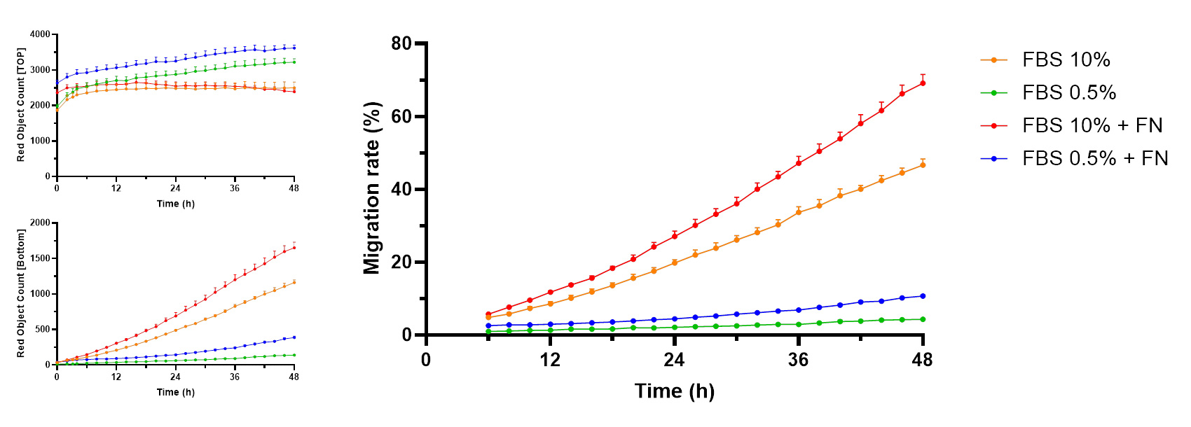 Serum-induced sarcoma cell migration and modulatory effects of fibronectin.